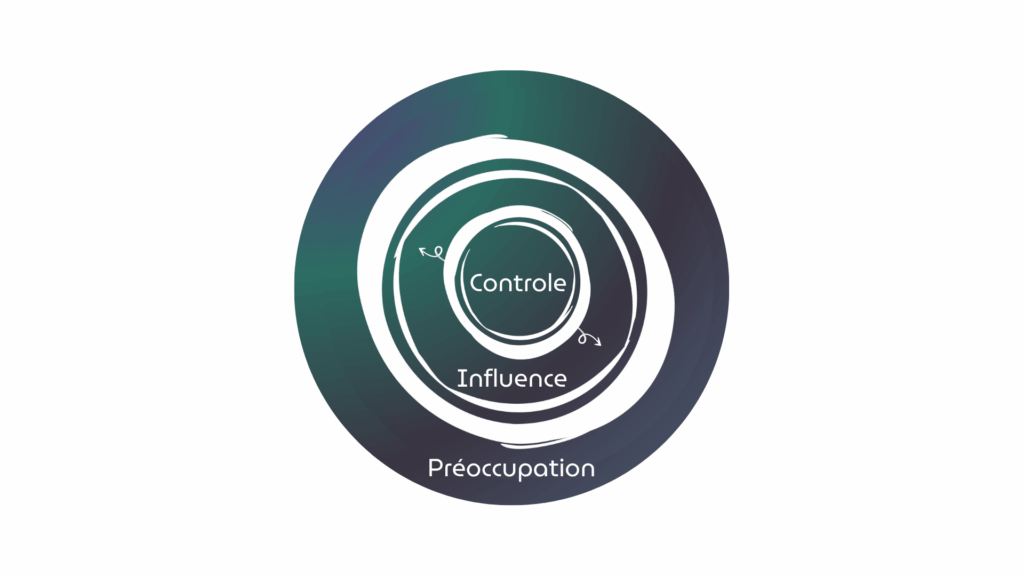 3 cercles concentriques : contrôle, influence, preoccupation